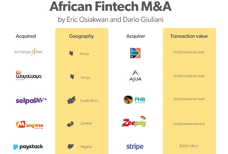 Mergers and Acquisitions in African Fintech